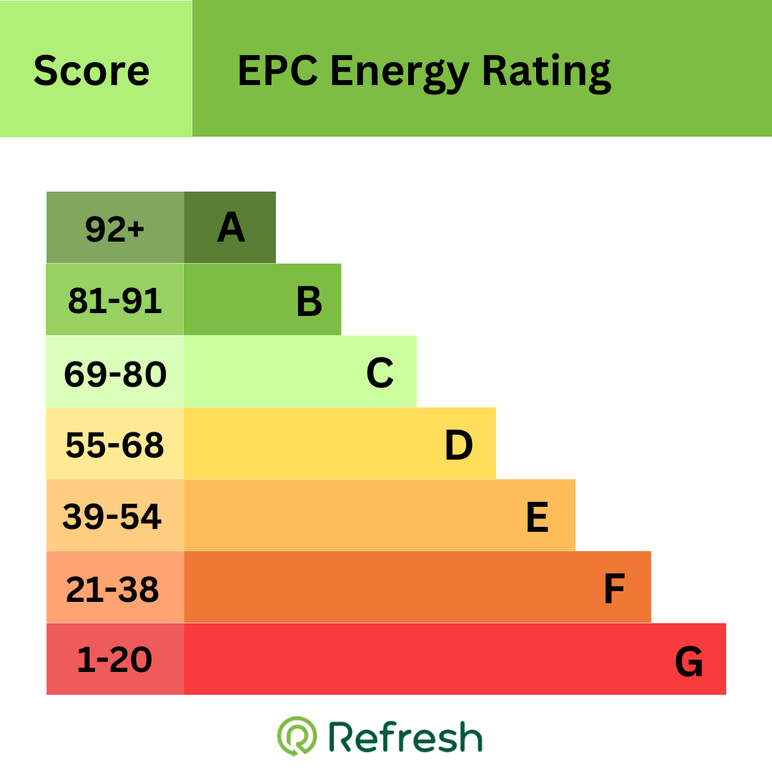 EPC Energy Rating Table