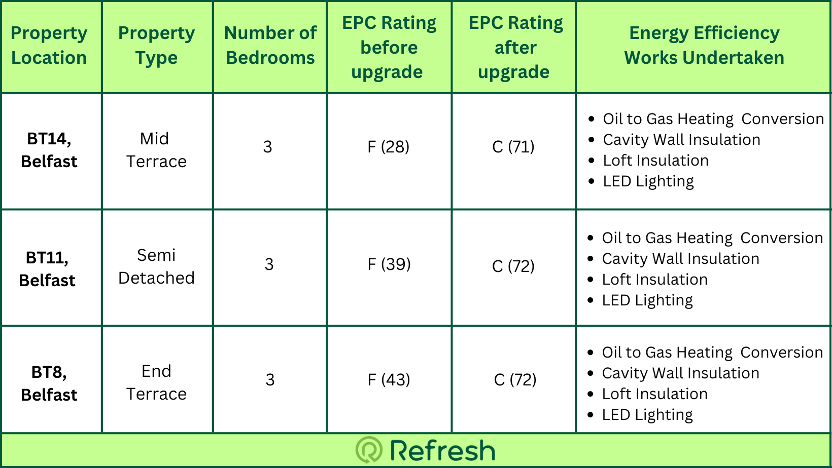 EPC Energy Rating Table showing Energy Efficient work undertaken and the results.