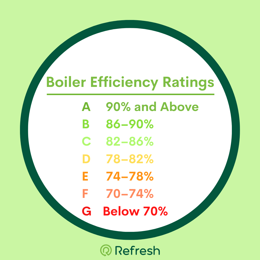 Boiler Energy Efficiency Ratings. A = 90% and above B = 86-90% C = 82-86% D = 78-82% E = 74-78% F = 70-74% G = Below 70%