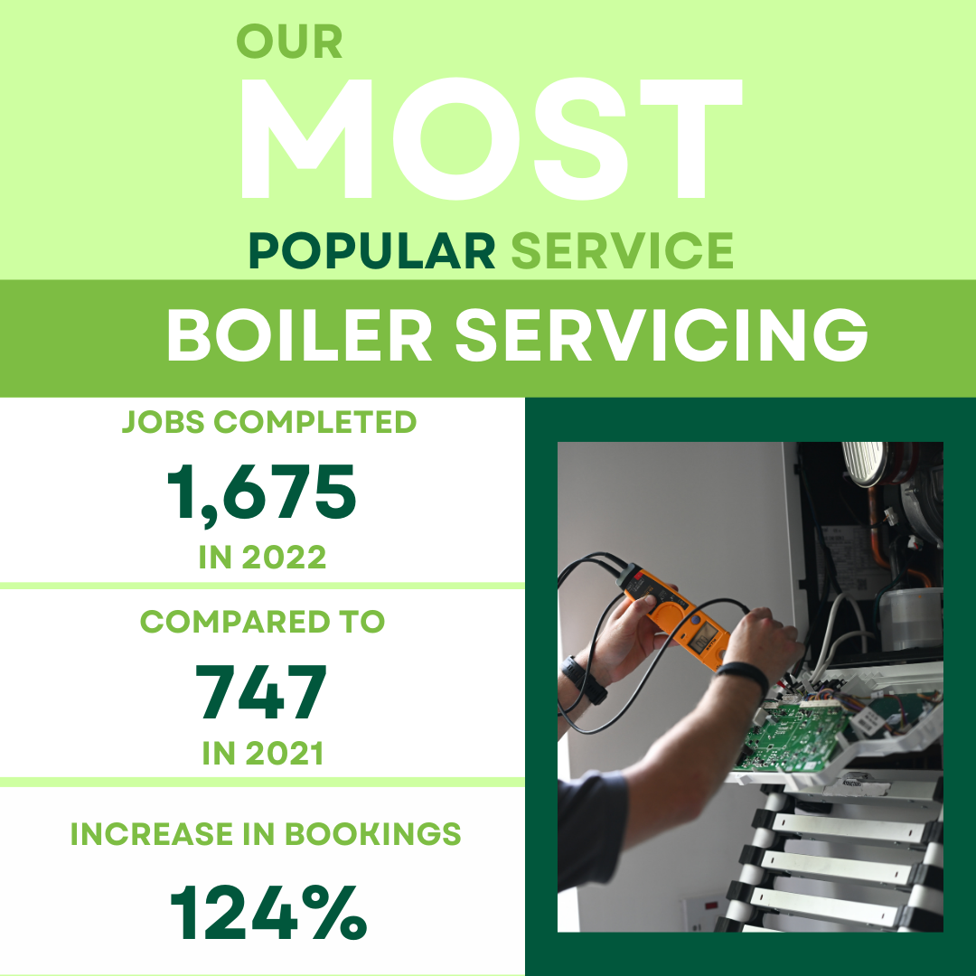 Our most popular service - boiler servicing with 1,675 jobs completed in 2022, with a 124% increase in bookings compared to 2021. 