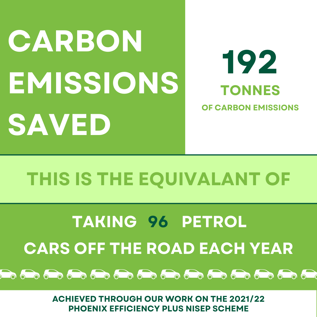 Carbon Emissions Saved - 192 tonnes, this is the equivalent of taking 96 petrol cars off the road each year.