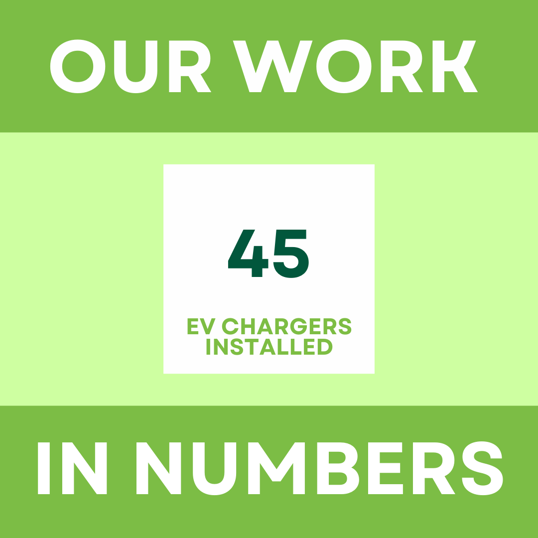 Our work in numbers, in 2022 we installed 45 Electric Vehicle Chargers.