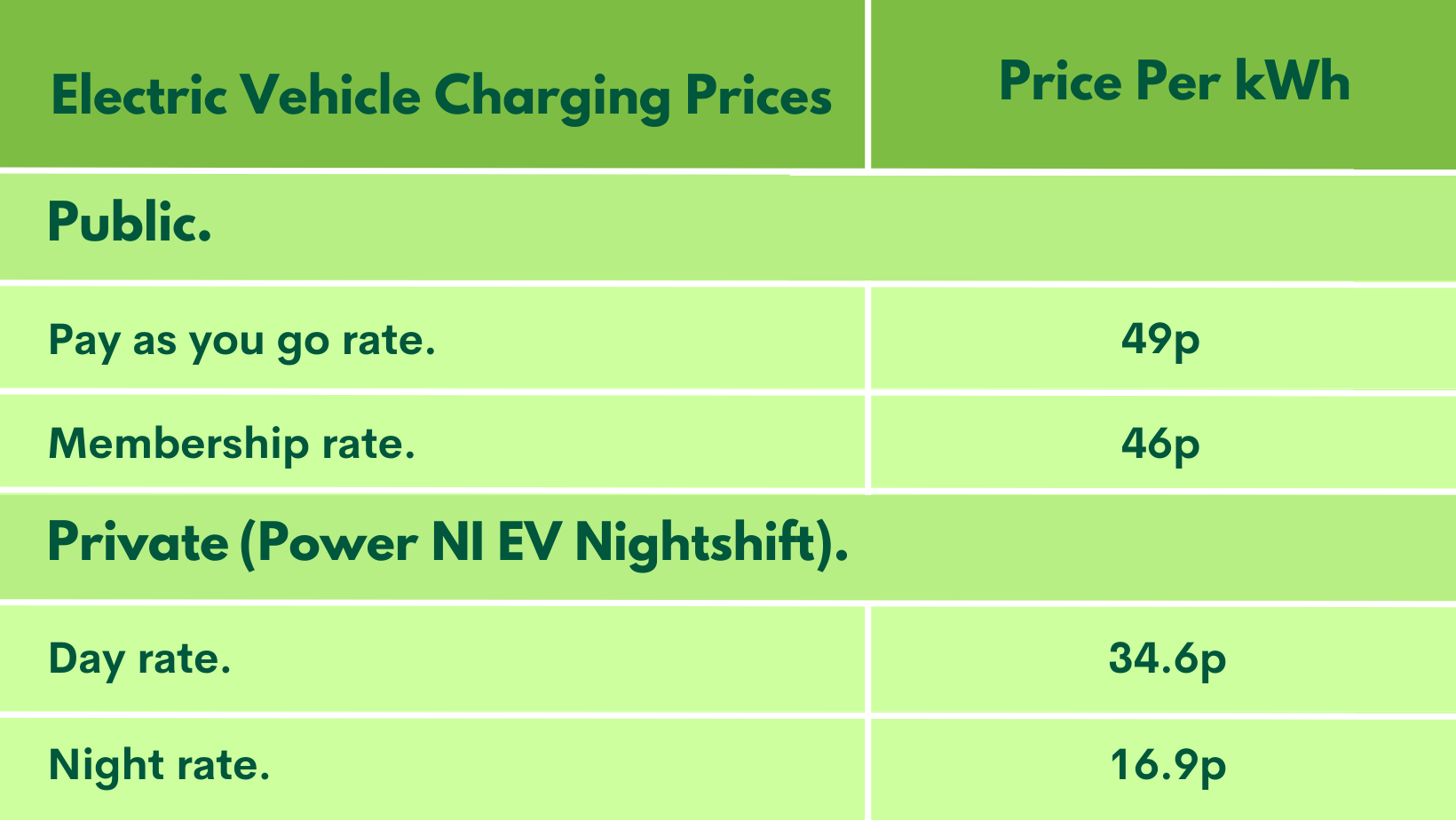 Electric Vehicle Charging prices public vs private using a reduced EV tariff. </p>
<p>Public - Pay as you go, 49p per kWh or membership rate, 46p per kWh.</p>
<p>Private using Power NI EV Nightshift tariff - Day rate, 34.6p per kWh or Night rate, 16.9p per kWh.
