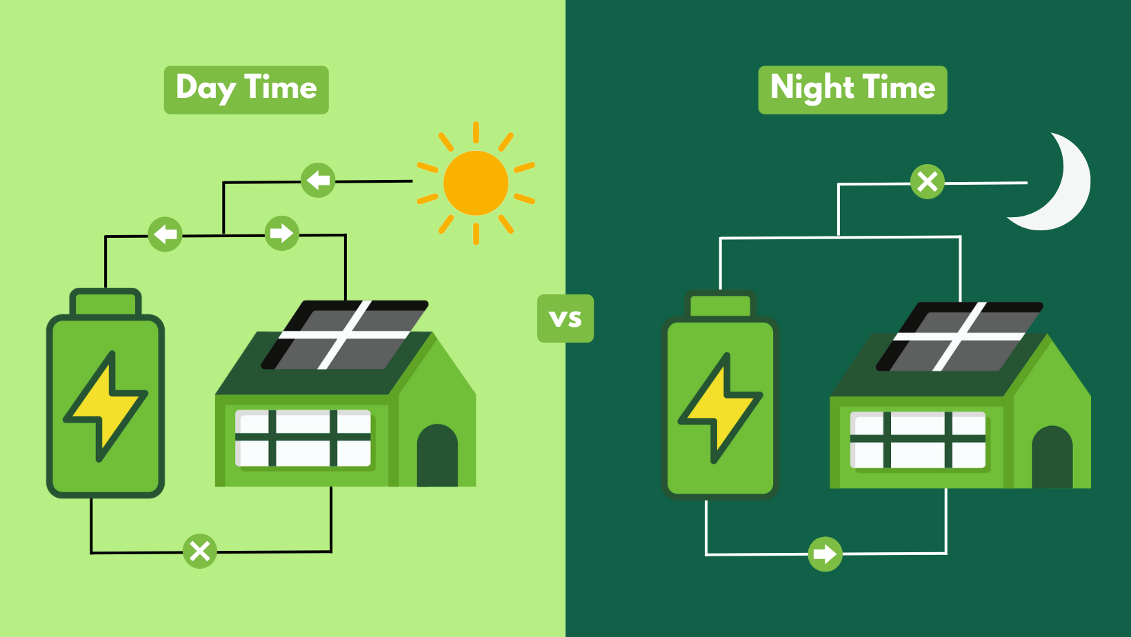 Battery storage during the day time vs during night time