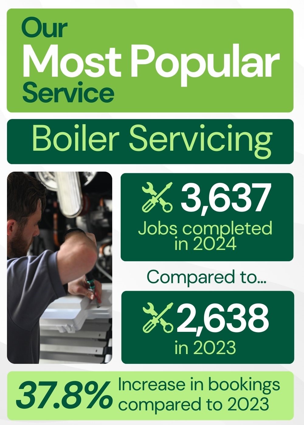 Most popular service - boiler servicing